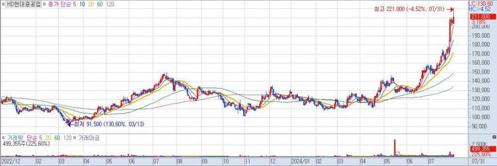 HD현대중공업 일20240731162340
