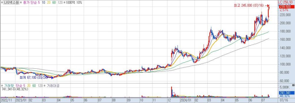 LIG넥스원 일20240716164700