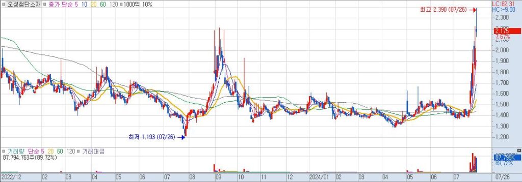 오성첨단소재 일20240727142615