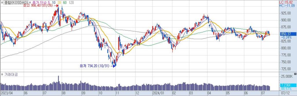종합KOSDAQ 일20240713223534
