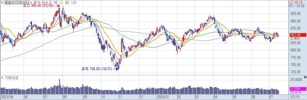 종합KOSDAQ 일20240715155513