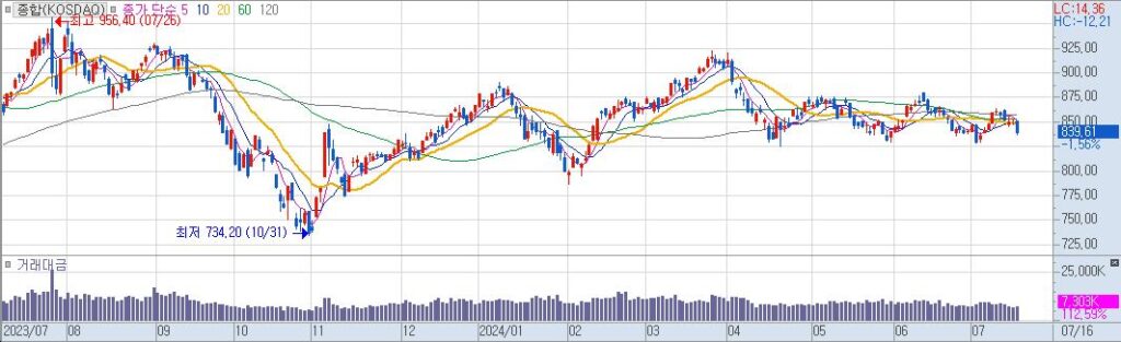 종합KOSDAQ 일20240716164039