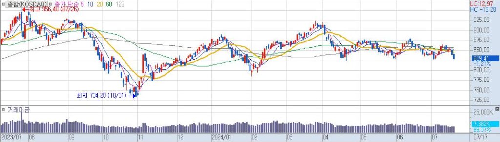종합KOSDAQ 일20240717155656