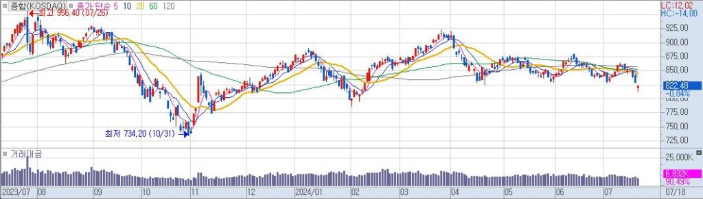 종합KOSDAQ 일20240718155148