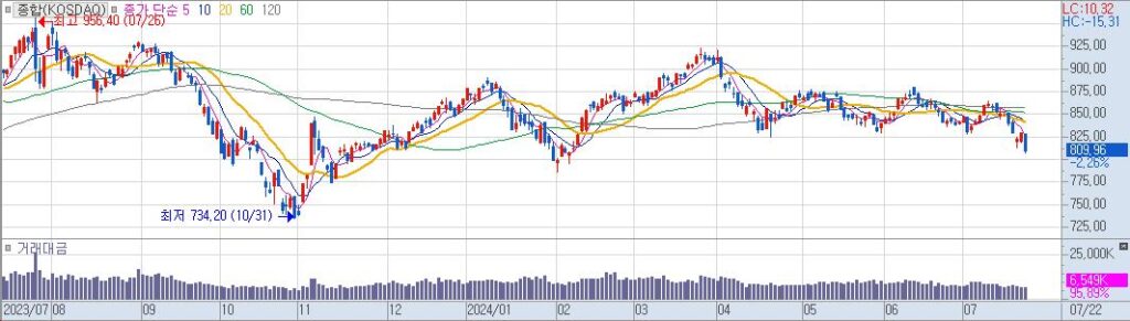 종합KOSDAQ 일20240722155747