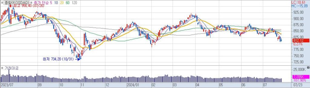 종합KOSDAQ 일20240723160049
