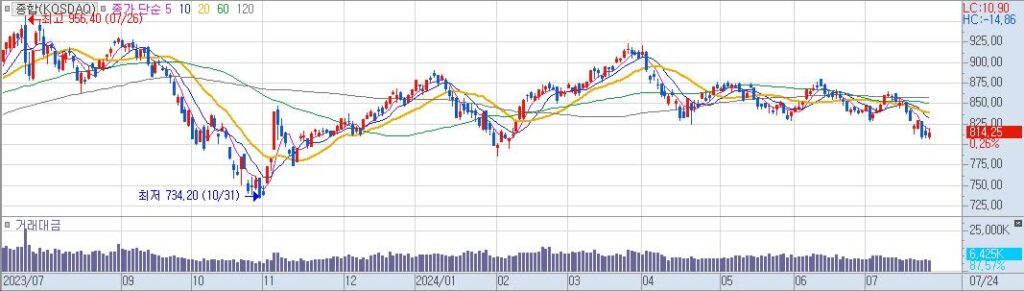 종합KOSDAQ 일20240724174143