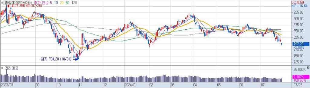 종합KOSDAQ 일20240725153615