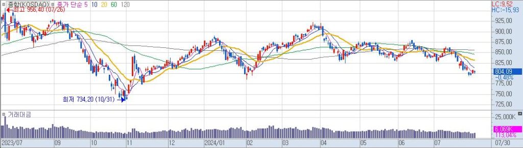 종합KOSDAQ 일20240730152904 1