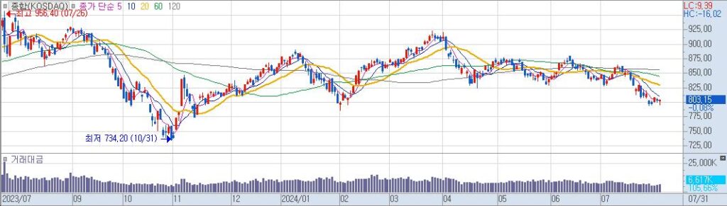 종합KOSDAQ 일20240731153448