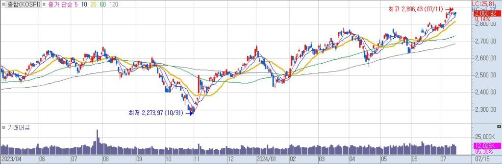 종합KOSPI 일20240715155530