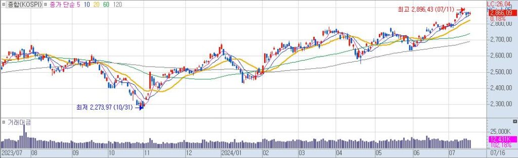 종합KOSPI 일20240716164031