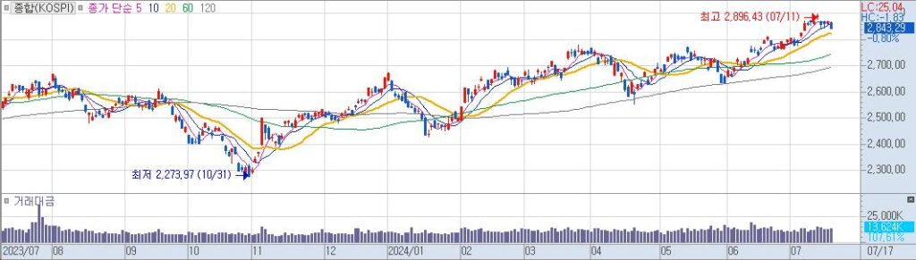 종합KOSPI 일20240717155703