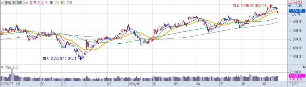 종합KOSPI 일20240718155142
