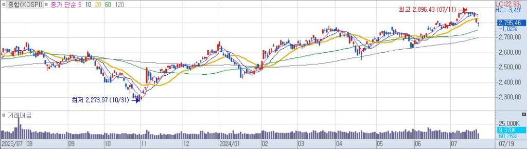 종합KOSPI 일20240719154138
