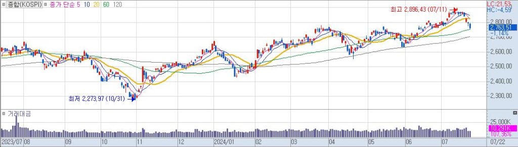 종합KOSPI 일20240722155753