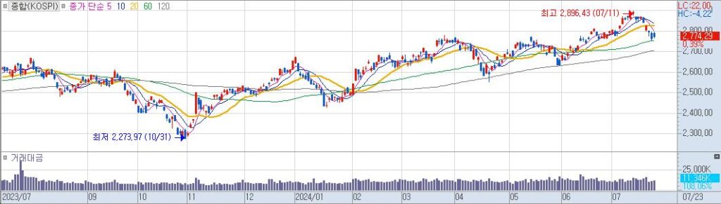 종합KOSPI 일20240723160057