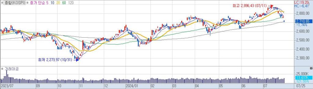 종합KOSPI 일20240725153609