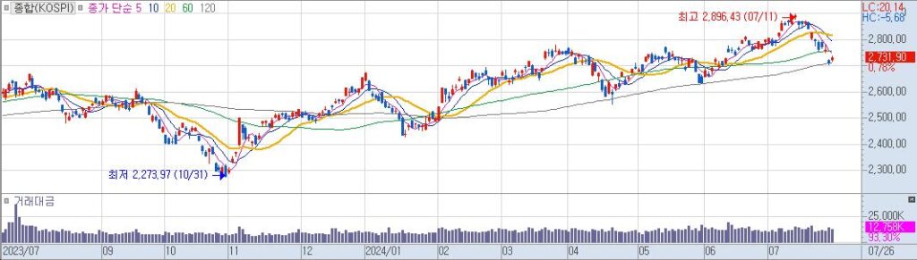 종합KOSPI 일20240726154237