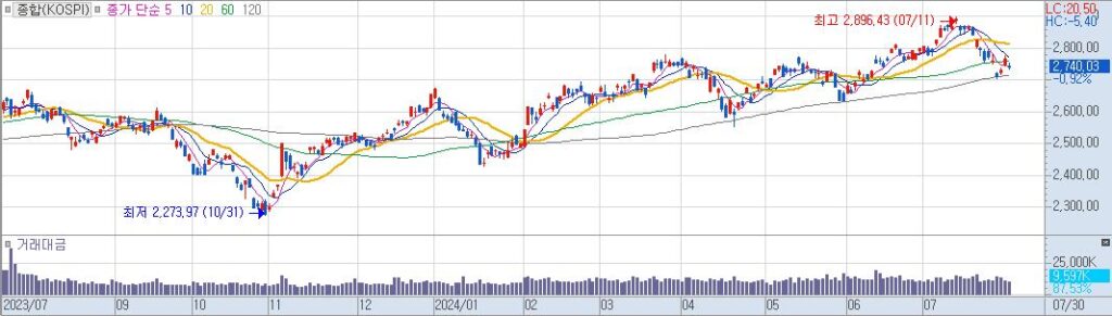 종합KOSPI 일20240730152910