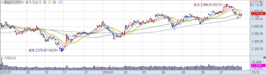 종합KOSPI 일20240731153452