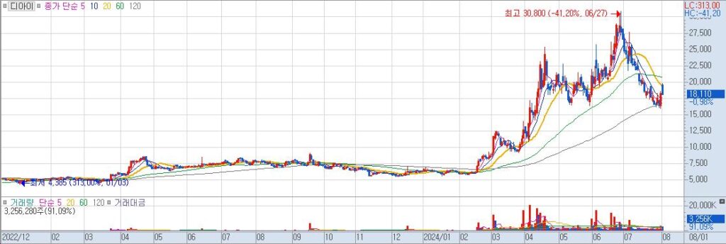 디아이 일20240802002832