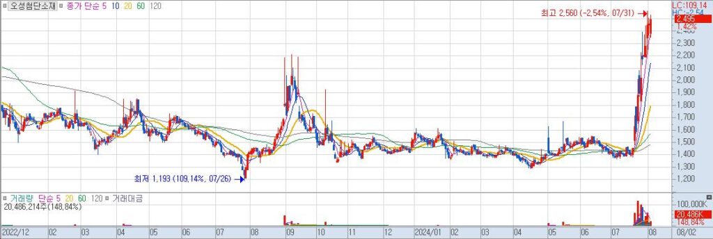 오성첨단소재 일20240802193010