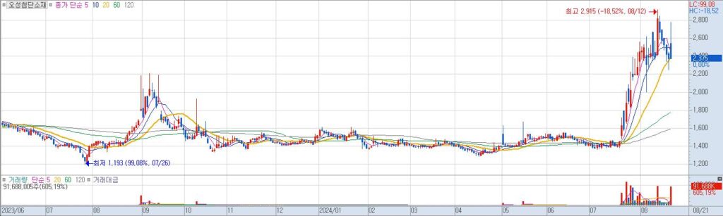 오성첨단소재 일20240822040544