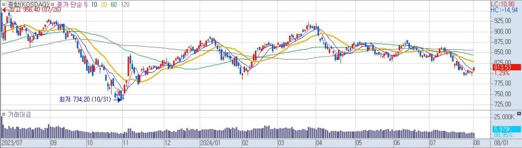종합KOSDAQ 일20240801160644