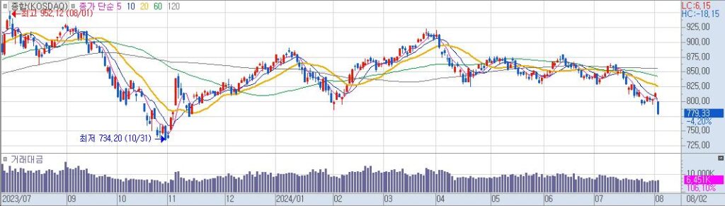 종합KOSDAQ 일20240802153116 1