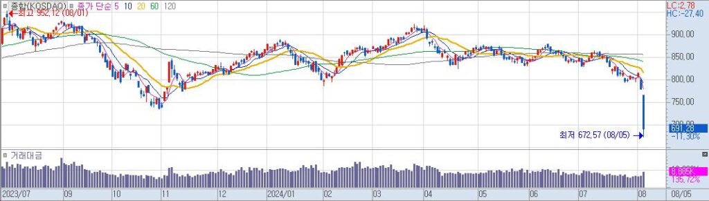 종합KOSDAQ 일20240805153604