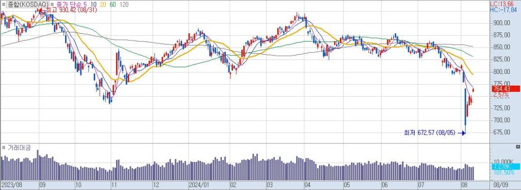 종합KOSDAQ 일20240809180150
