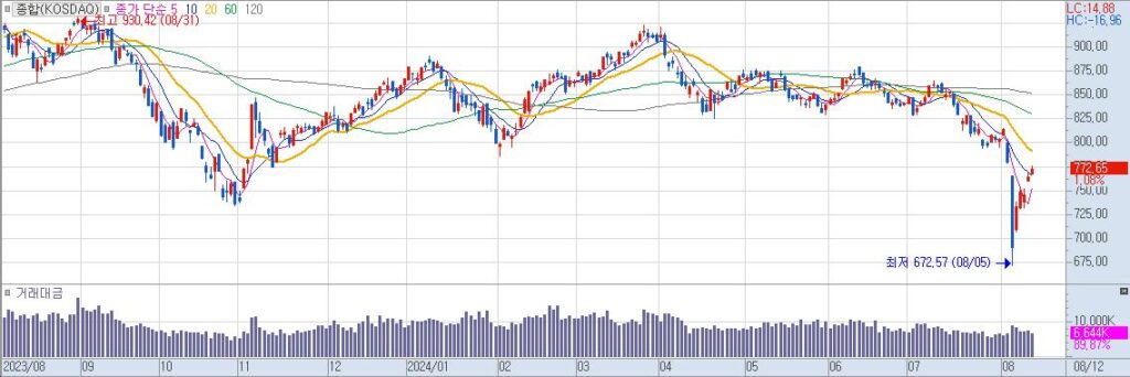 종합KOSDAQ 일20240812152114