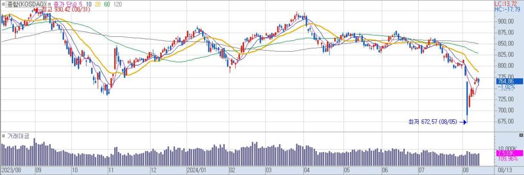 종합KOSDAQ 일20240813153846