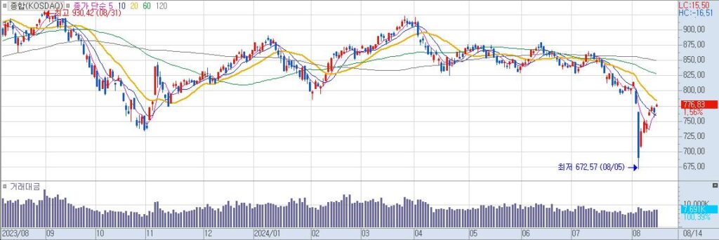 종합KOSDAQ 일20240814185013