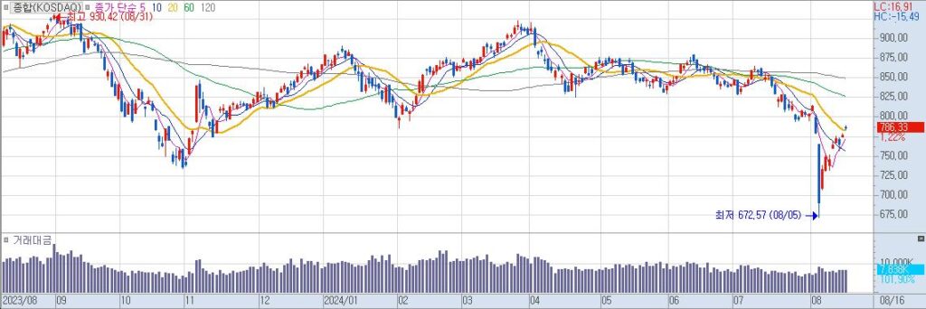 종합KOSDAQ 일20240816153102