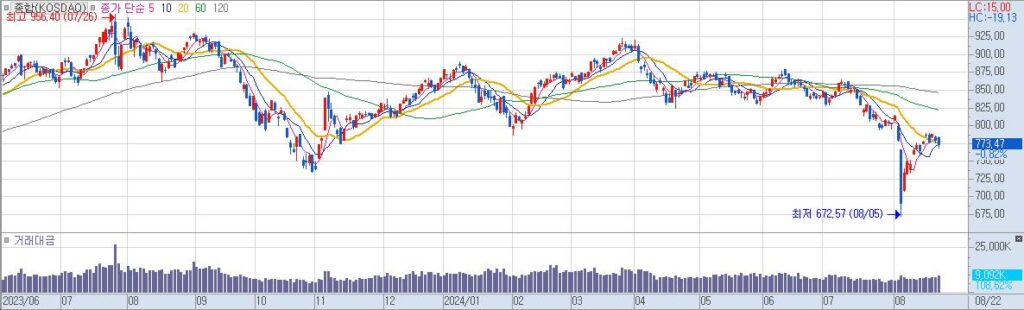종합KOSDAQ 일20240822153731