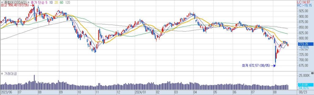 종합KOSDAQ 일20240823153415
