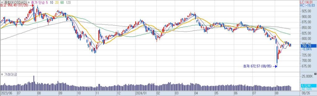 종합KOSDAQ 일20240826162148