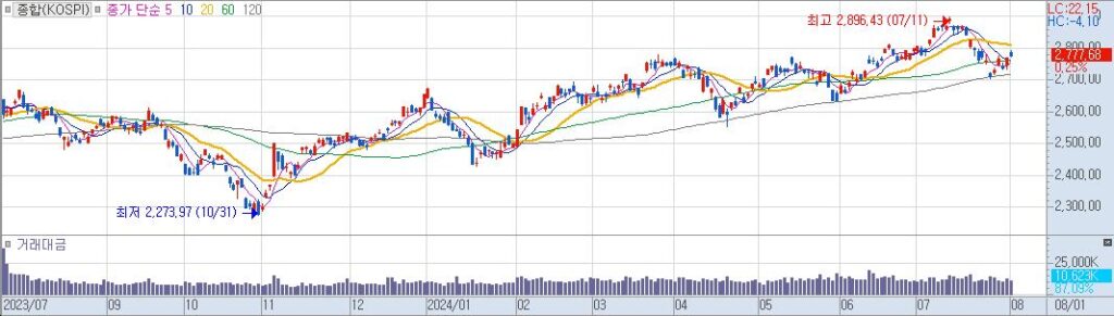 종합KOSPI 일20240801160651