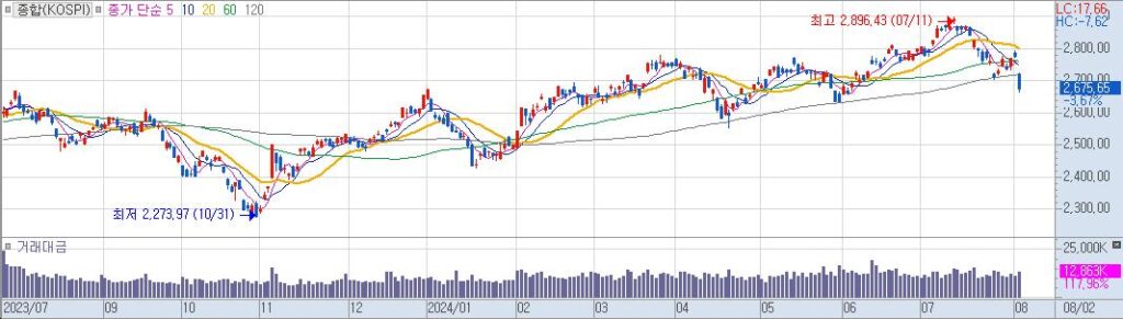 종합KOSPI 일20240802153121