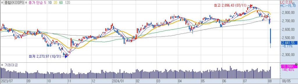 종합KOSPI 일20240805153611