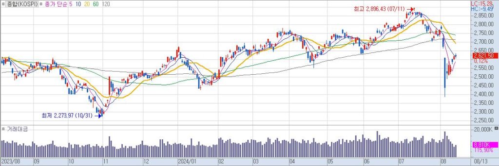 종합KOSPI 일20240813153854