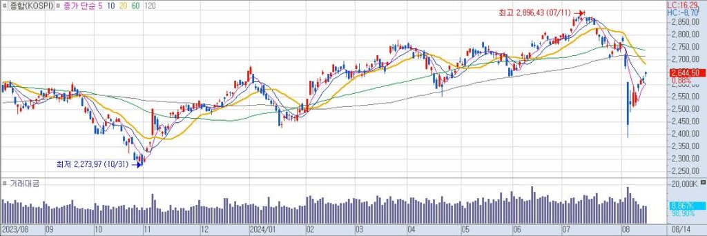 종합KOSPI 일20240814185022