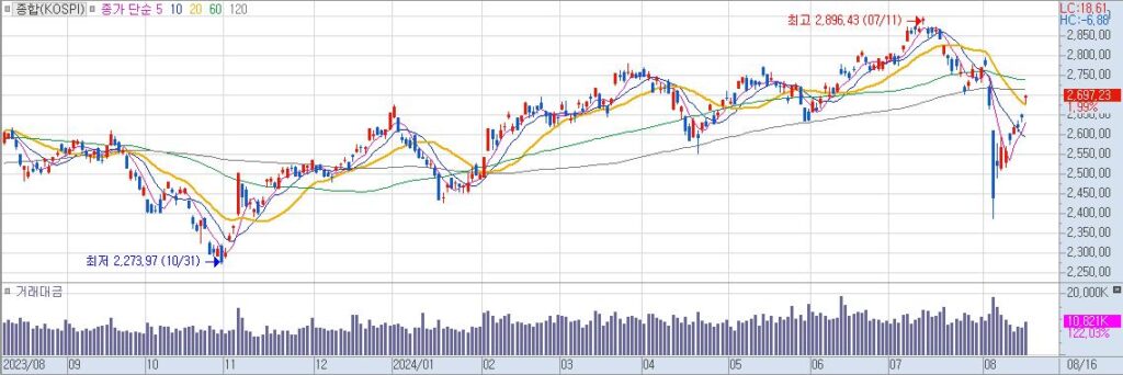 종합KOSPI 일20240816153056
