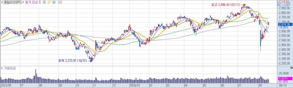 종합KOSPI 일20240819154051