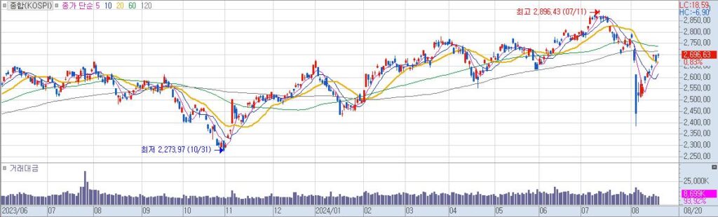 종합KOSPI 일20240820165740