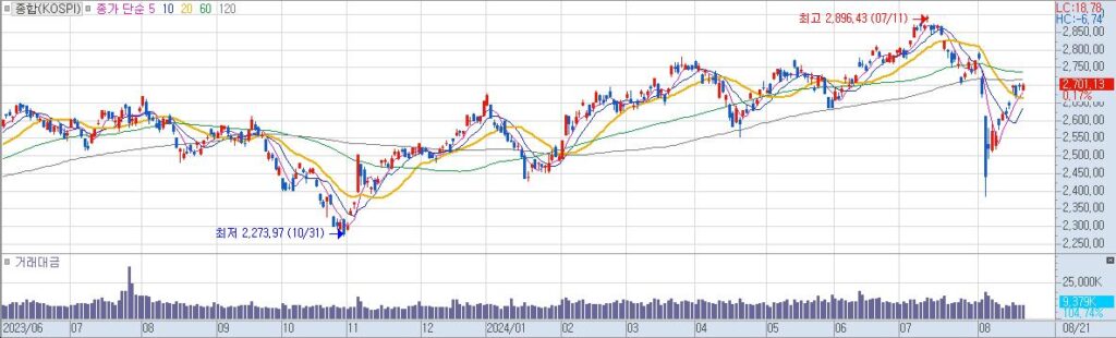 종합KOSPI 일20240822033701 3