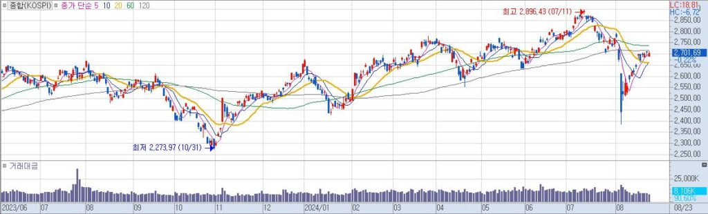 종합KOSPI 일20240823153420