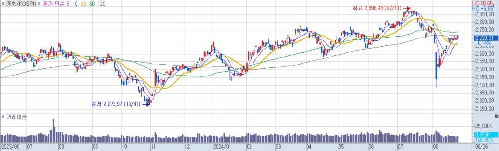 종합KOSPI 일20240826162156